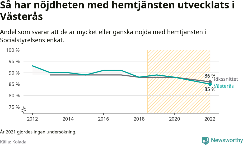 Graf: Nöjdhet med hemtjänsten i Västerås kommun och riket